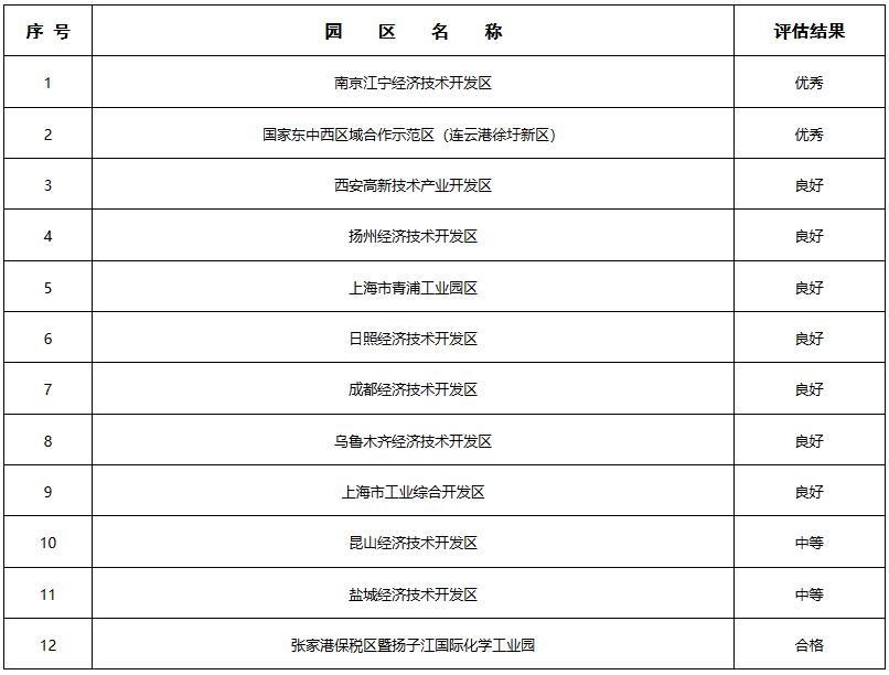 科財(cái)函〔2023〕191號《生態(tài)環(huán)境部科技與財(cái)務(wù)司關(guān)于公布2022年度生態(tài)工業(yè)園區(qū)復(fù)查評估結(jié)果的通知》