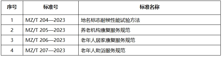《民政部關(guān)于發(fā)布〈地名標(biāo)志耐候性能試驗(yàn)方法〉等4項(xiàng)推薦性行業(yè)標(biāo)準(zhǔn)的公告》（民政部公告第555號）