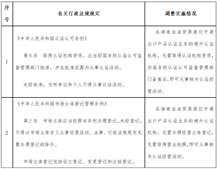 國函〔2023〕122號《國務(wù)院關(guān)于同意在海南自由貿(mào)易港暫時(shí)調(diào)整實(shí)施有關(guān)行政法規(guī)規(guī)定的批復(fù)》