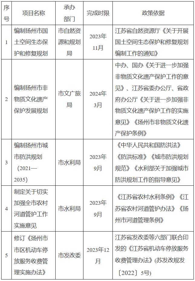 揚(yáng)府辦發(fā)〔2023〕25號《揚(yáng)州市人民政府辦公室關(guān)于公布2023年度重大行政決策事項(xiàng)目錄的通知》