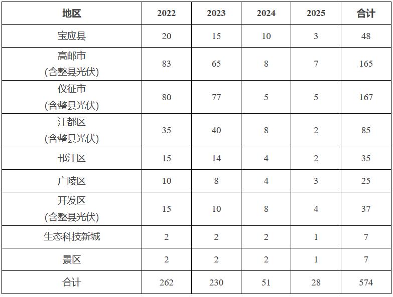 揚(yáng)府辦發(fā)〔2022〕87號《揚(yáng)州市人民政府辦公室關(guān)于加快推進(jìn)全市光伏發(fā)電開發(fā)利用的實(shí)施意見（試行）》
