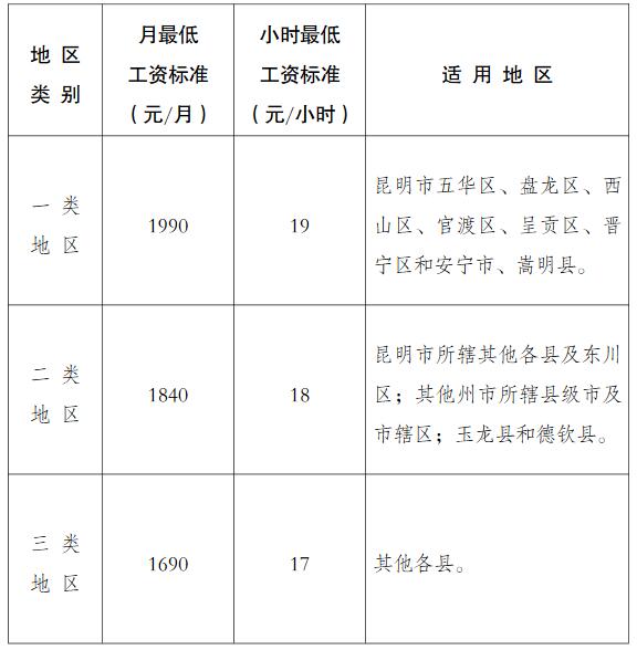 云人社發(fā)〔2023〕37號《云南省人力資源和社會(huì)保障廳關(guān)于調(diào)整最低工資標(biāo)準(zhǔn)的通知》（2023年版）