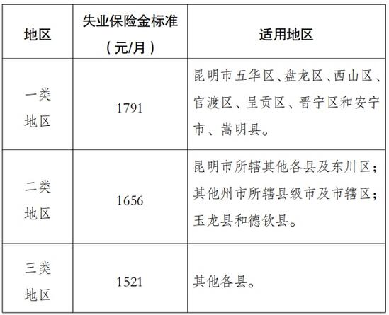 云人社發(fā)〔2023〕39號《云南省人力資源和社會(huì)保障廳關(guān)于調(diào)整失業(yè)保險(xiǎn)金標(biāo)準(zhǔn)的通知》
