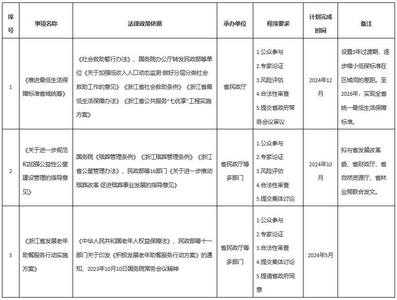 浙民法〔2024〕44號《浙江省民政廳關(guān)于印發(fā)〈2024年度重大行政決策事項(xiàng)目錄〉的通知》