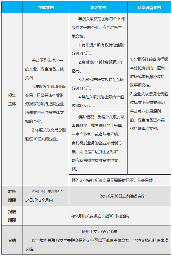 《國家稅務(wù)總局河北省稅務(wù)局關(guān)于2023年度關(guān)聯(lián)申報及同期資料準備的提示》（2024年3月5日）