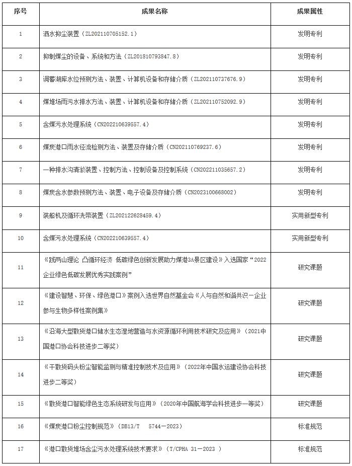 交規(guī)劃函〔2024〕193號《交通運(yùn)輸部關(guān)于國家能源投資集團(tuán)有限責(zé)任公司綠色港口發(fā)展交通強(qiáng)國建設(shè)試點(diǎn)任務(wù)的驗(yàn)收意見》