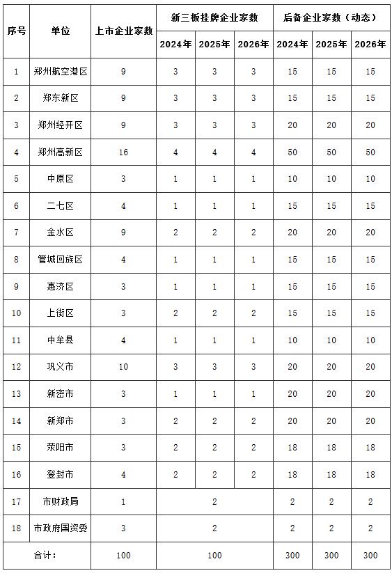鄭政文〔2024〕45號《鄭州市人民政府關(guān)于印發(fā)鄭州市企業(yè)上市掛牌“千企展翼”三年倍增行動(dòng)計(jì)劃（2024-2026年）的通知》