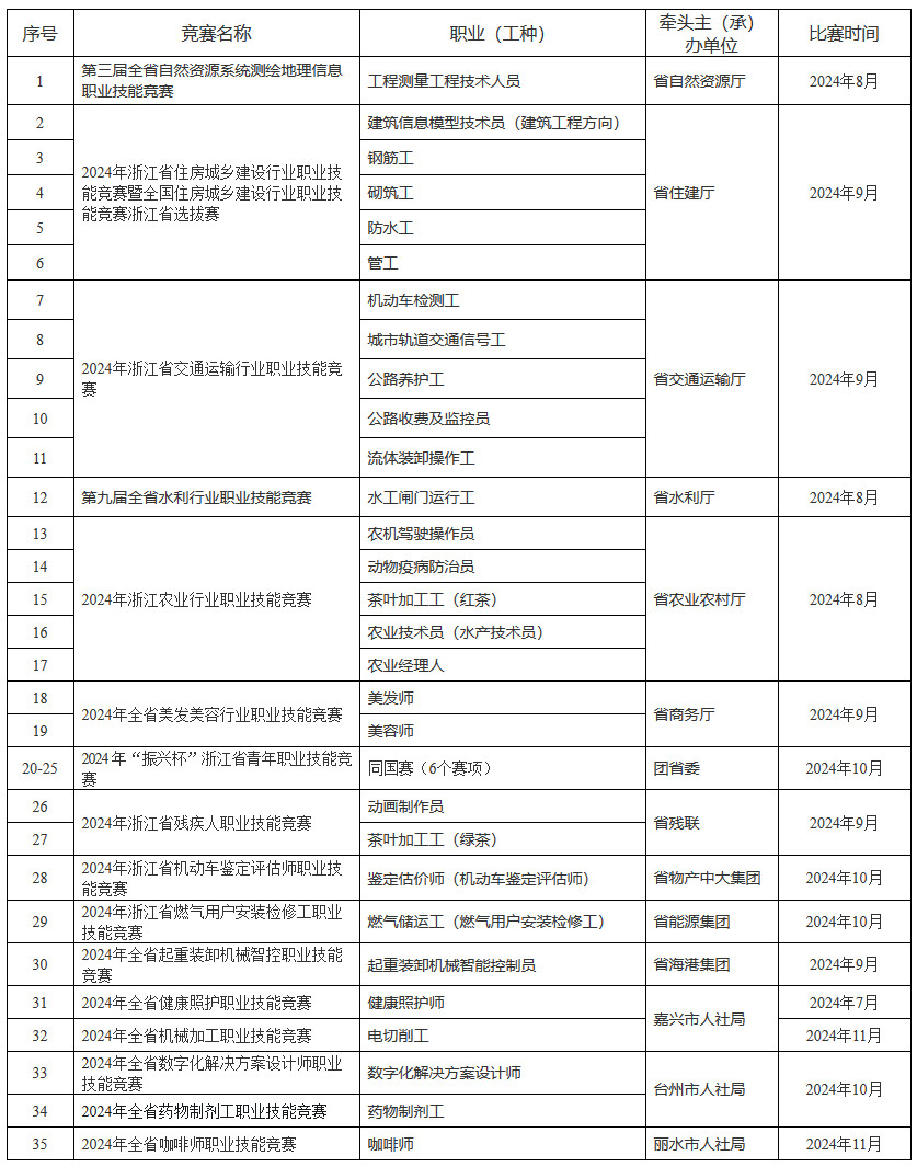 浙人社辦函〔2024〕53號《浙江省人力資源和社會(huì)保障廳辦公室關(guān)于做好2024年省級職業(yè)技能競賽工作的通知》