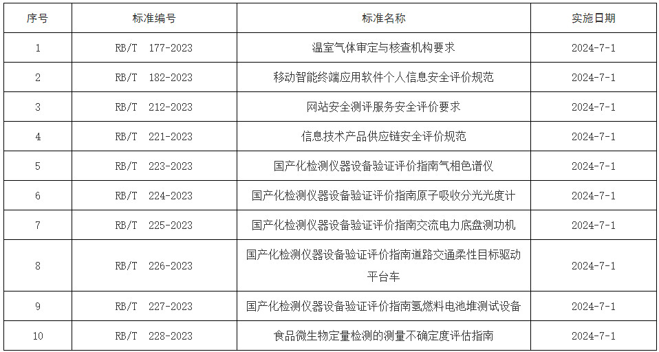 《國家認(rèn)監(jiān)委關(guān)于公布〈溫室氣體審定與核查機(jī)構(gòu)要求〉等10項(xiàng)認(rèn)證認(rèn)可行業(yè)標(biāo)準(zhǔn)的公告》（國家認(rèn)證認(rèn)可監(jiān)督管理委員會(huì)公告2024年第10號）