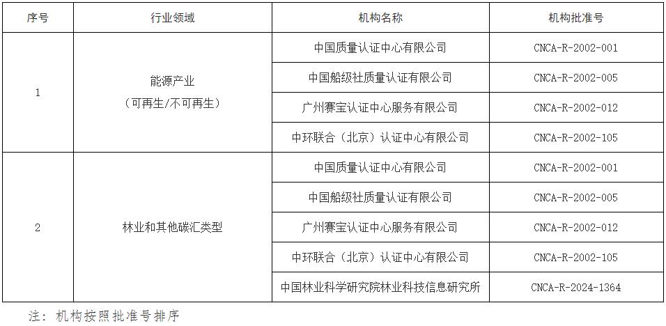 《國家認(rèn)監(jiān)委關(guān)于發(fā)布第一批溫室氣體自愿減排項(xiàng)目審定與減排量核查機(jī)構(gòu)資質(zhì)審批決定的公告》（國家認(rèn)證認(rèn)可監(jiān)督管理委員會(huì)公告2024年第11號）